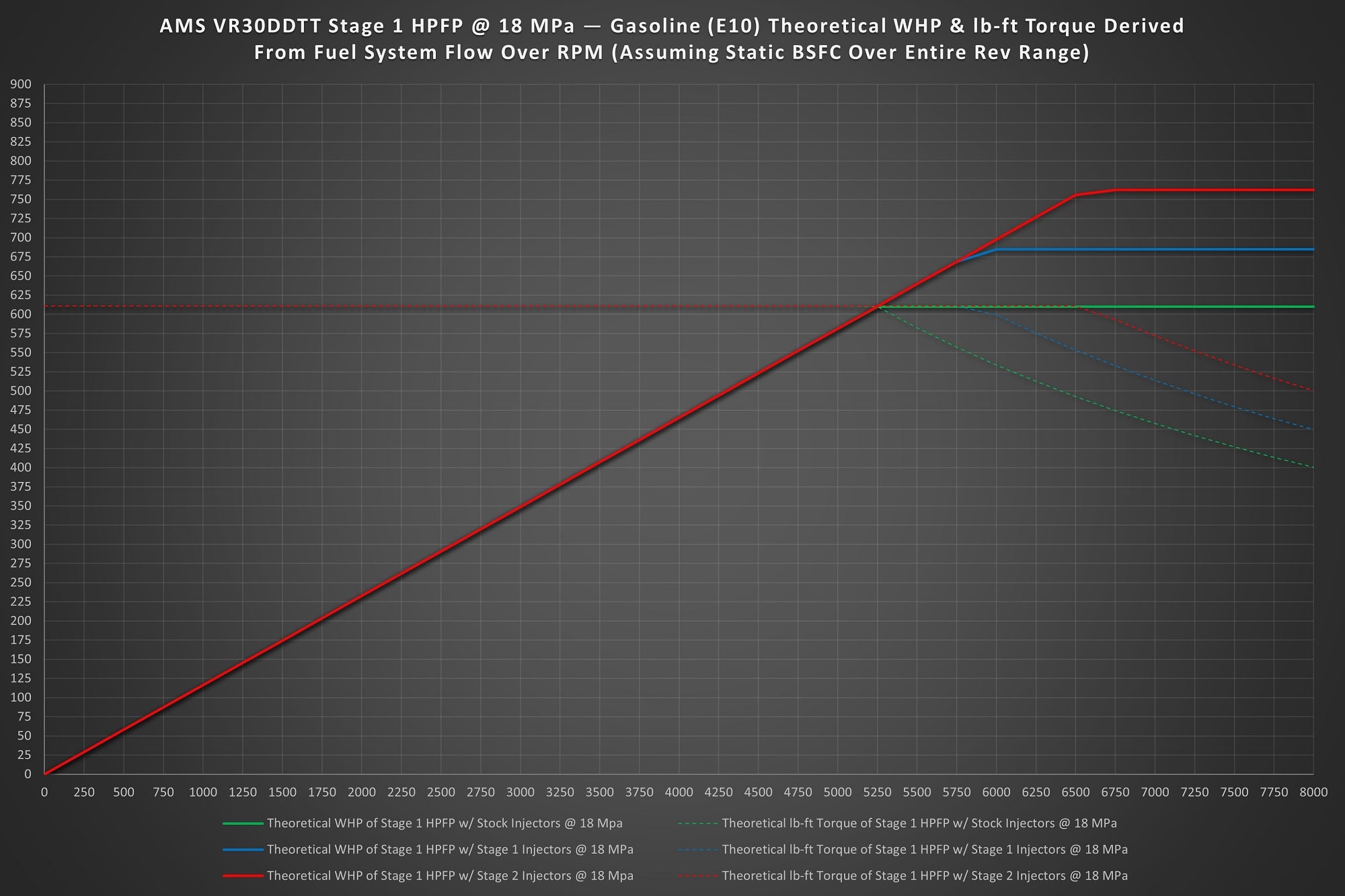 AMS Stage 1 HPFP Gasoline Chart min Stage 1 VR30 Direct Injectors (Set of 6) - AMS PERFORMANCE - V7 Motorsports