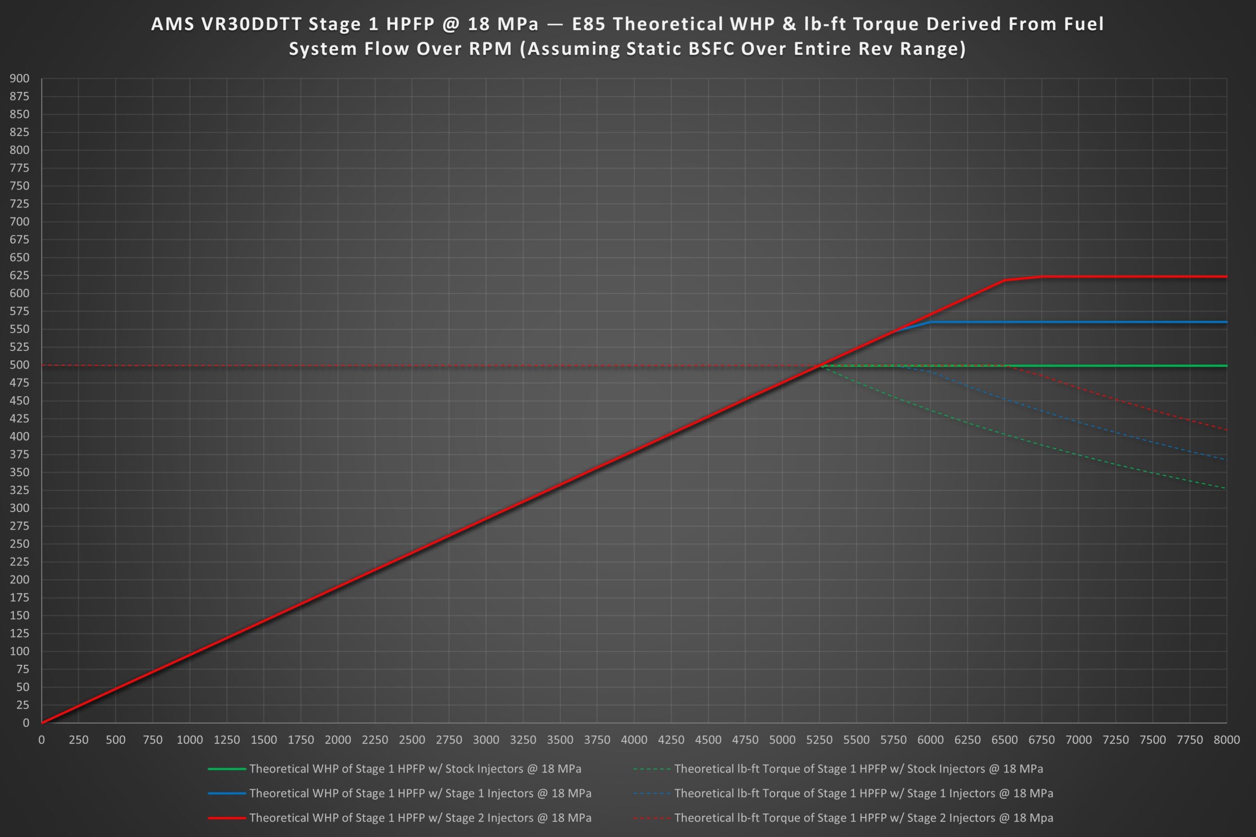AMS Stage 1 HPFP e85 Chart min scaled Stage 1 VR30 Direct Injectors (Set of 6) - AMS PERFORMANCE - V7 Motorsports