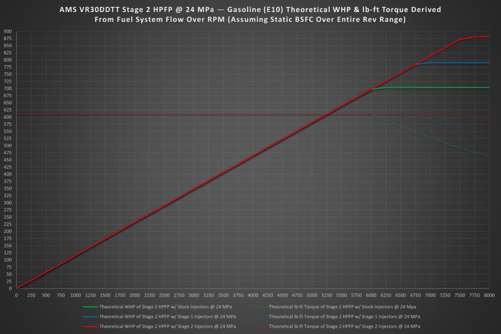 AMS Stage 2 HPFP Gasoline Chart min VR30 Direct Injectors Stage 2 (Set of 6) - AMS PERFORMANCE - V7 Motorsports