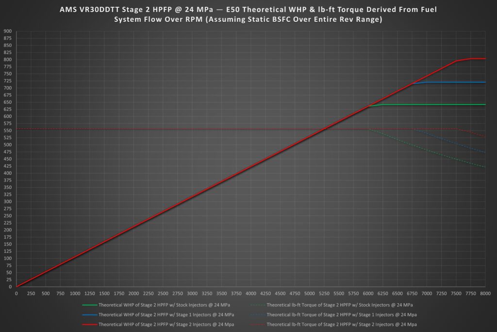 AMS Stage 2 HPFP e50 Chart min Stage 2 VR30 Direct Injectors (Set of 6) - AMS PERFORMANCE - V7 Motorsports