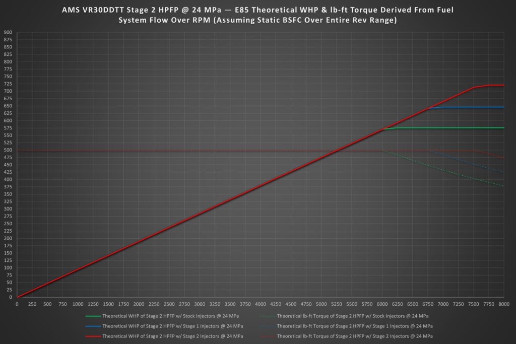 AMS Stage 2 HPFP e85 Chart min VR30 Direct Injectors Stage 2 (Set of 6) - AMS PERFORMANCE - V7 Motorsports