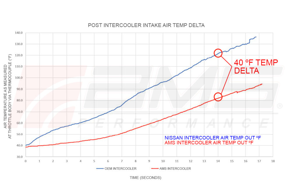AMS VR30 Intercoolers Temp Graph Q50/Q60 VR30 INTERCOOLERS - AMS PERFORMANCE - V7 Motorsports