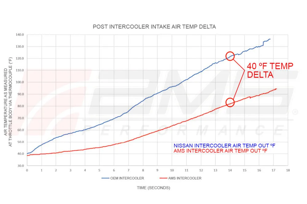 Q50/Q60 VR30 INTERCOOLERS - AMS PERFORMANCE - Image 14