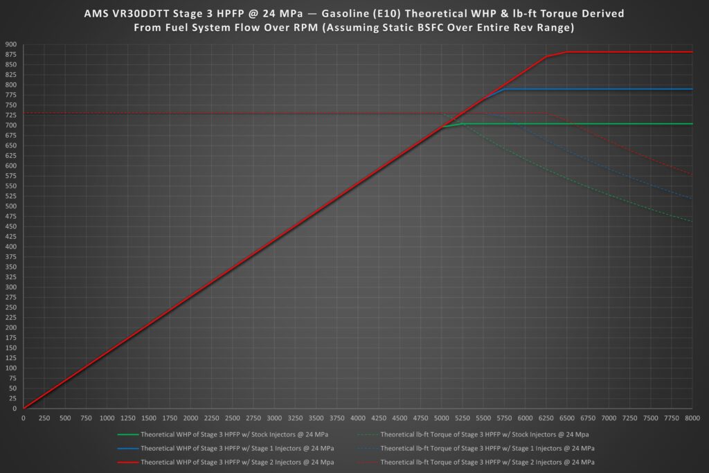 AMS Stage 3 HPFP Gasoline Chart VR30 High Pressure Fuel Pump (Stage 3) - AMS PERFORMANCE - V7 Motorsports