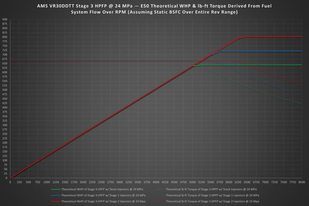 AMS Stage 3 HPFP e50 Chart VR30 High Pressure Fuel Pump (Stage 3) - AMS PERFORMANCE - V7 Motorsports