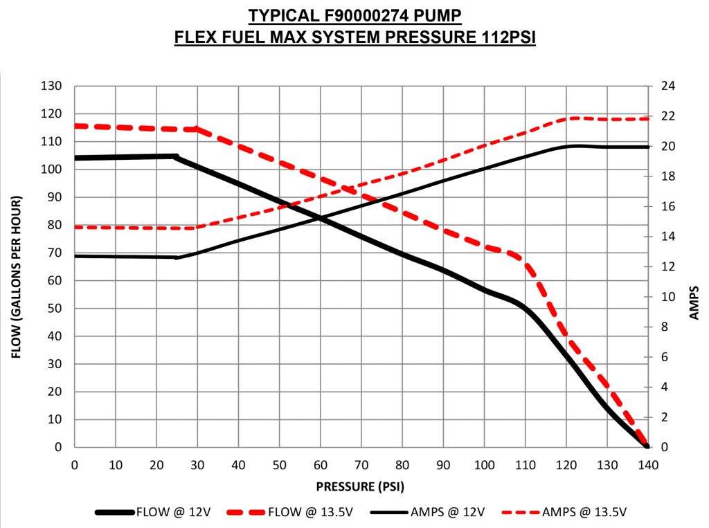 LPFP graph 1024x763 1 VR30 Low Pressure Fuel Pump - AMS PERFORMANCE - V7 Motorsports